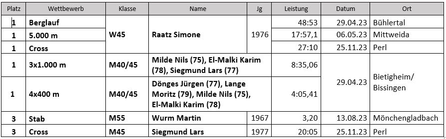 20240123 Bilanz DM Senioren