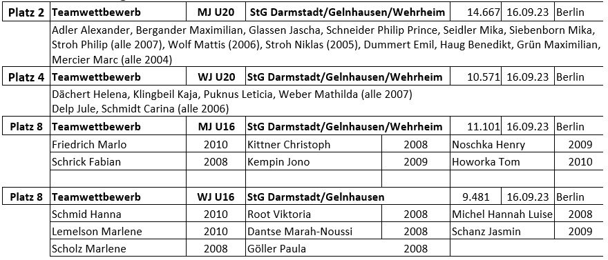 20240123 Bilanz DM Team