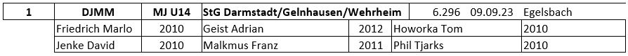 20240123 Bilanz HM Mannschaft DJMM