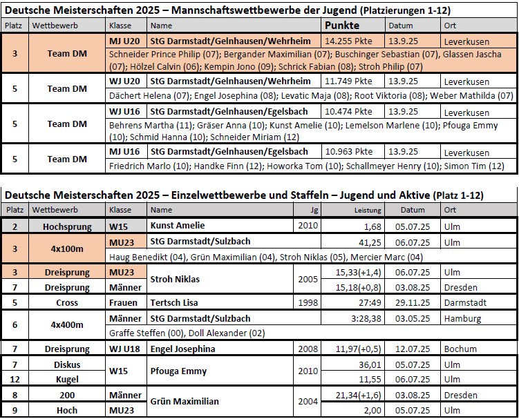 20260218 MB 2025 Tabelle 2
