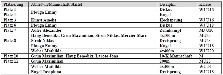 20260220 BB 2025 Tabelle 2