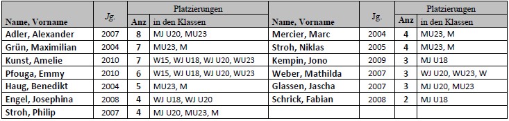 20260220 BB 2025 Tabelle 3